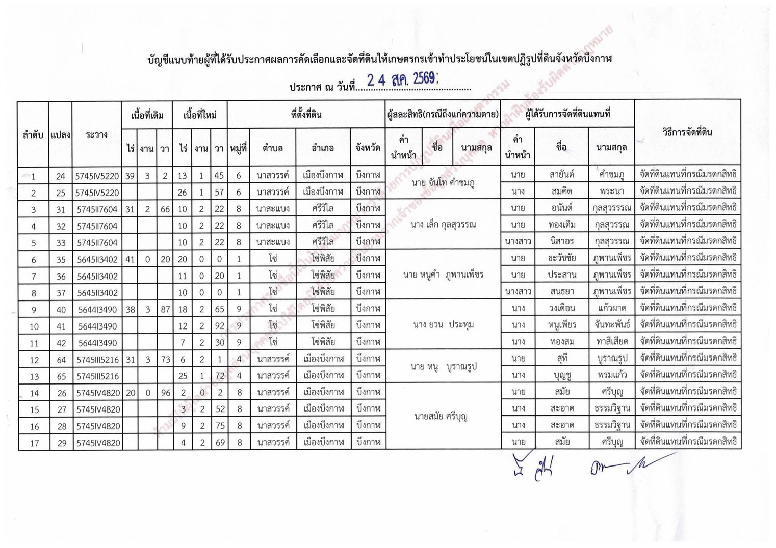 title - ประกาศสำนักงานปฏิรูปที่ดินจังหวัดบึงกาฬ เรื่อง ผลการคัดเลือกและจัดที่ดินให้เกษตรกรให้เข้าทำประโยชน์ในเขตปฏิรูปที่ดินจังหวัดบึงกาฬ